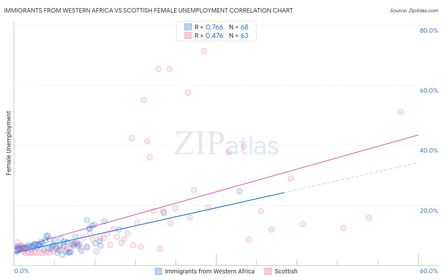 Immigrants from Western Africa vs Scottish Female Unemployment