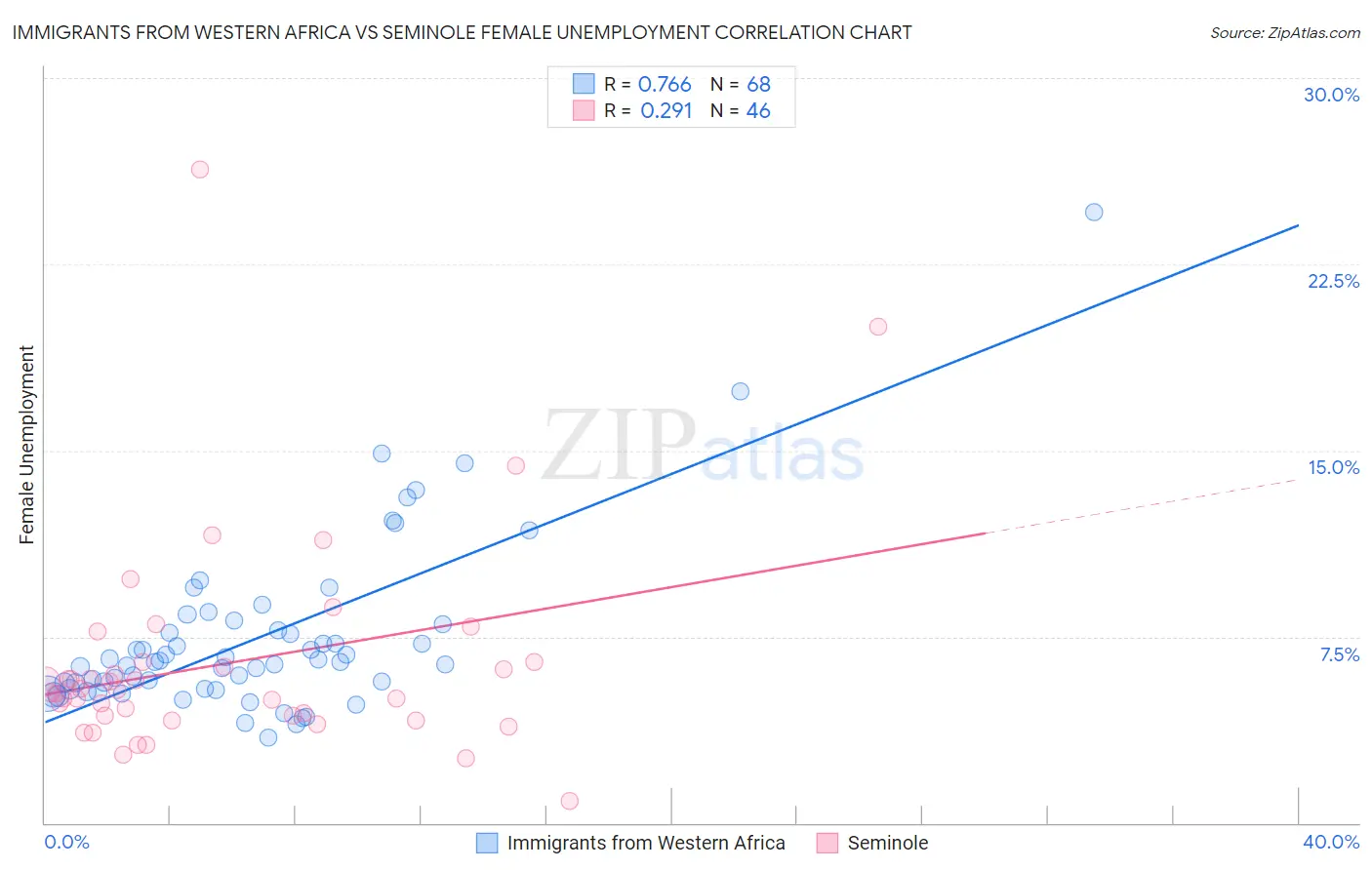 Immigrants from Western Africa vs Seminole Female Unemployment