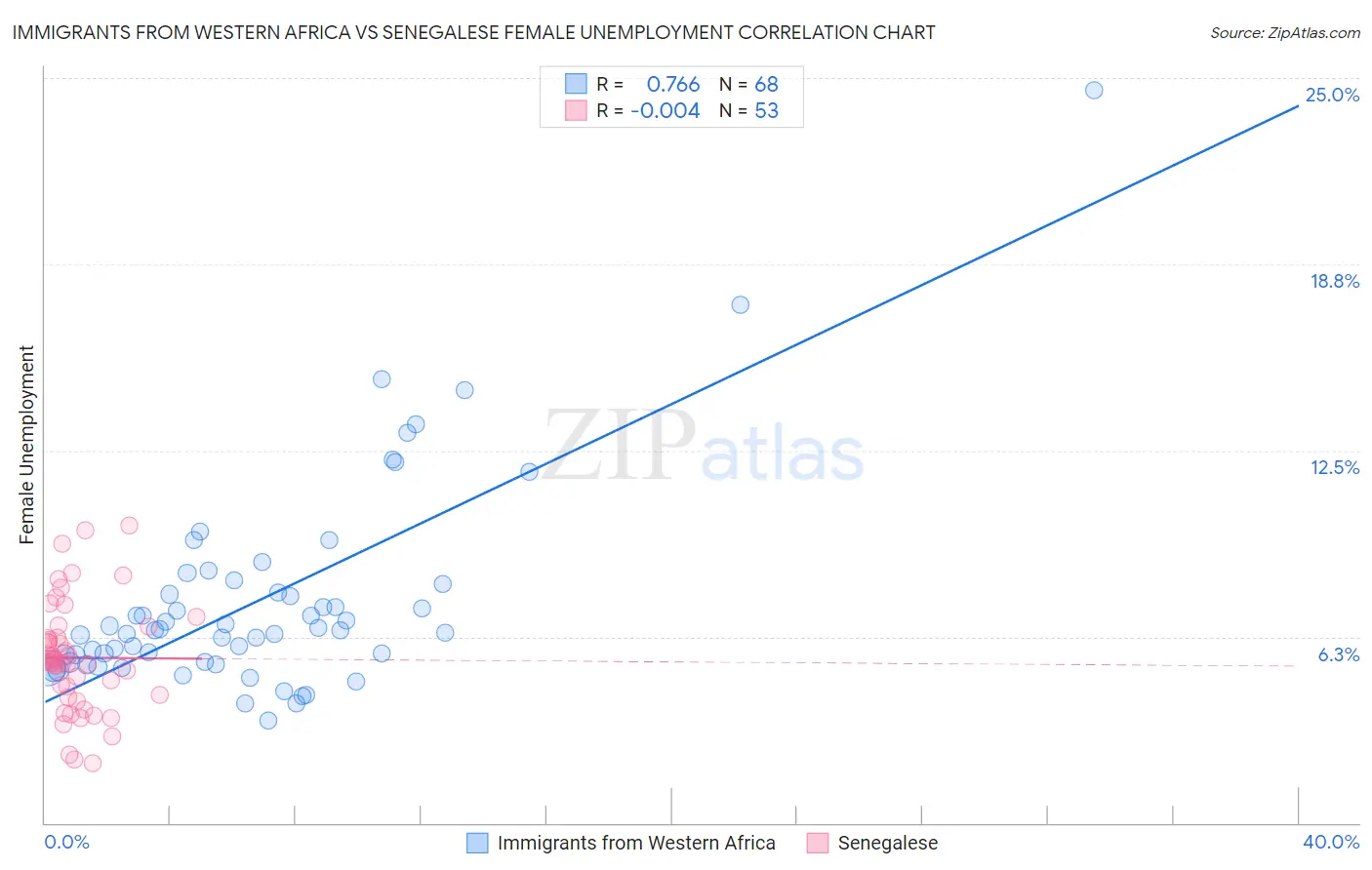 Immigrants from Western Africa vs Senegalese Female Unemployment