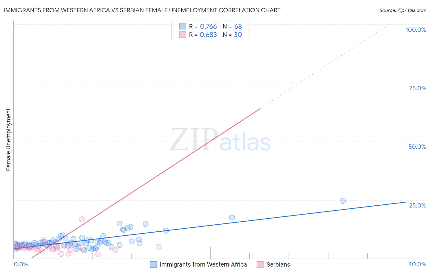 Immigrants from Western Africa vs Serbian Female Unemployment