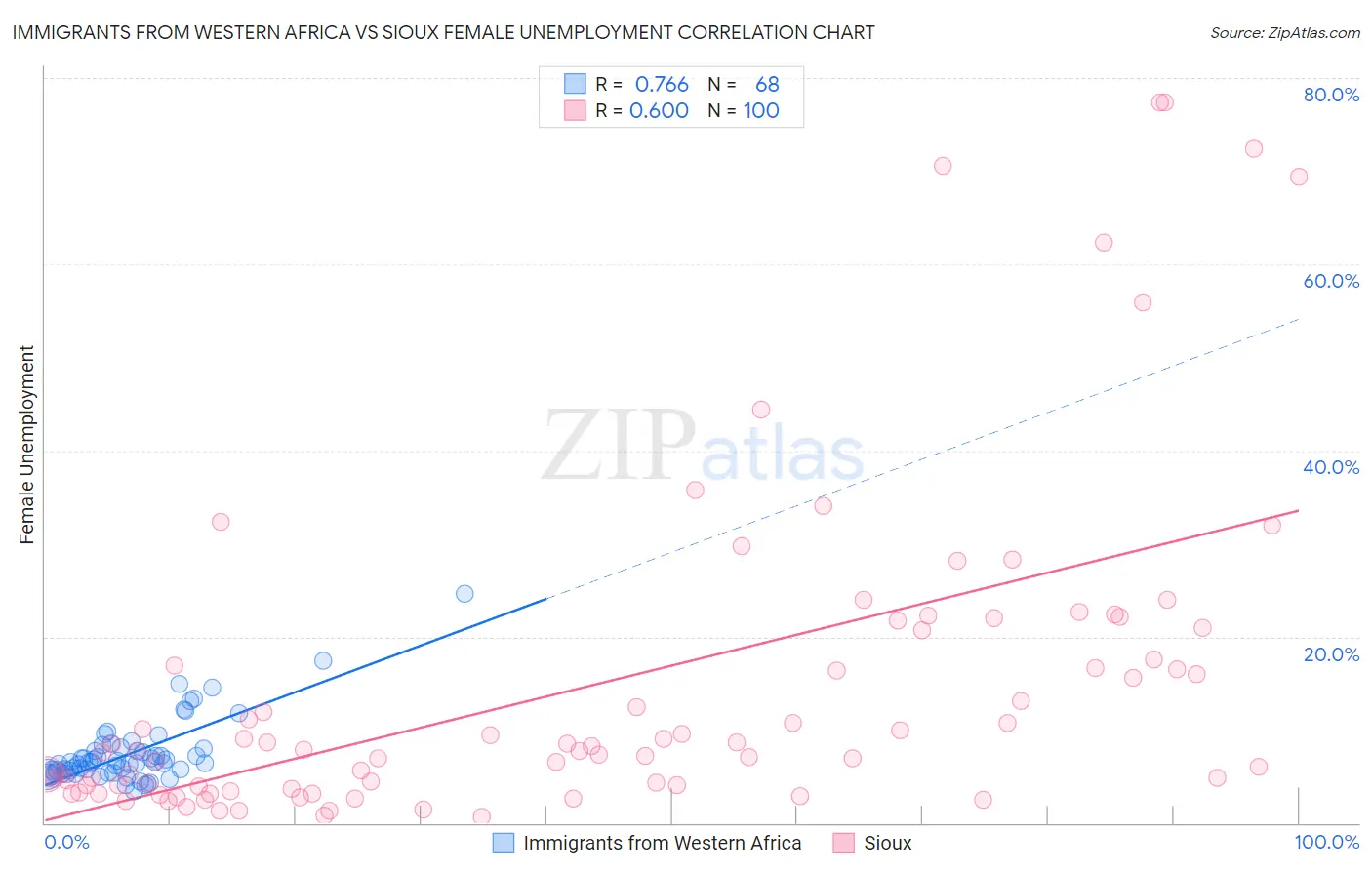 Immigrants from Western Africa vs Sioux Female Unemployment