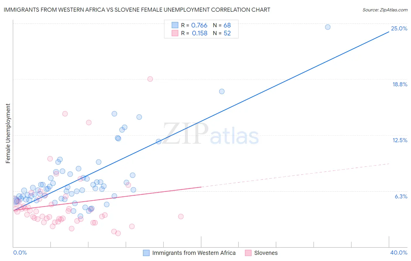 Immigrants from Western Africa vs Slovene Female Unemployment