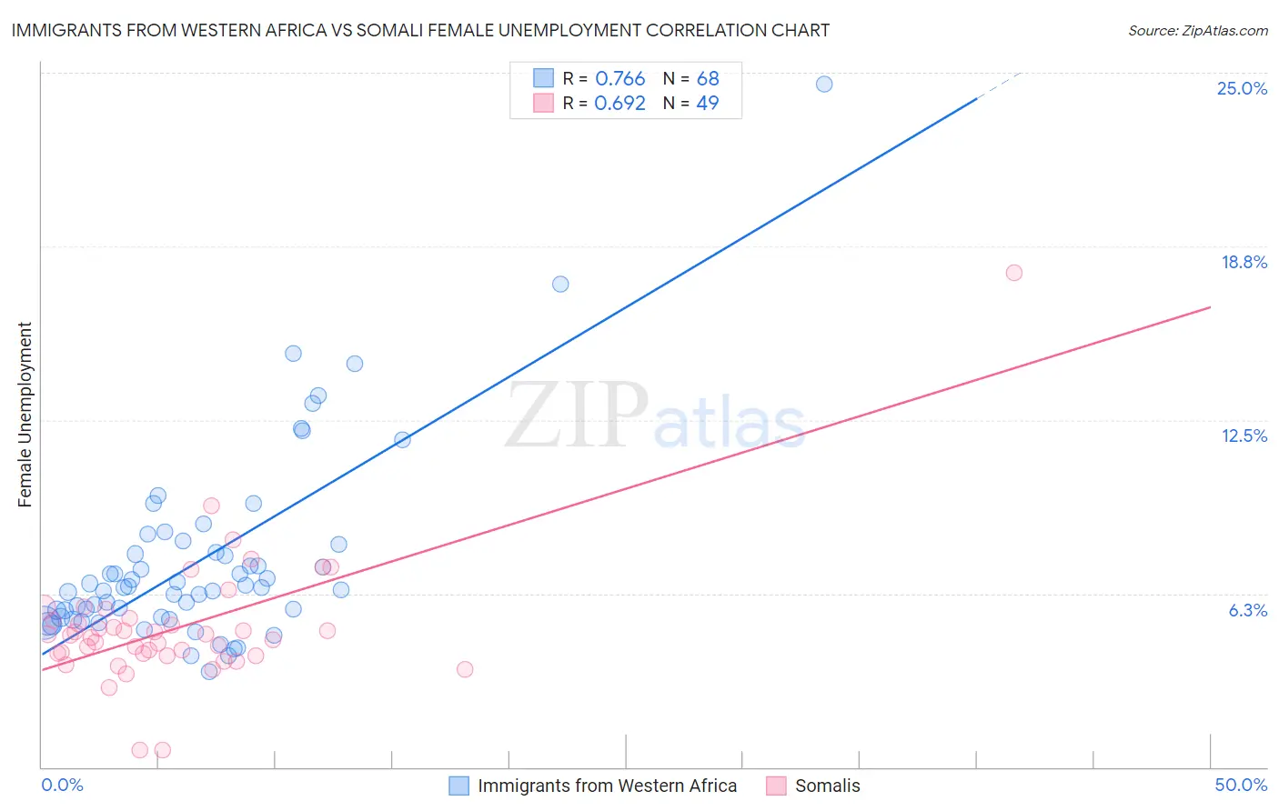 Immigrants from Western Africa vs Somali Female Unemployment