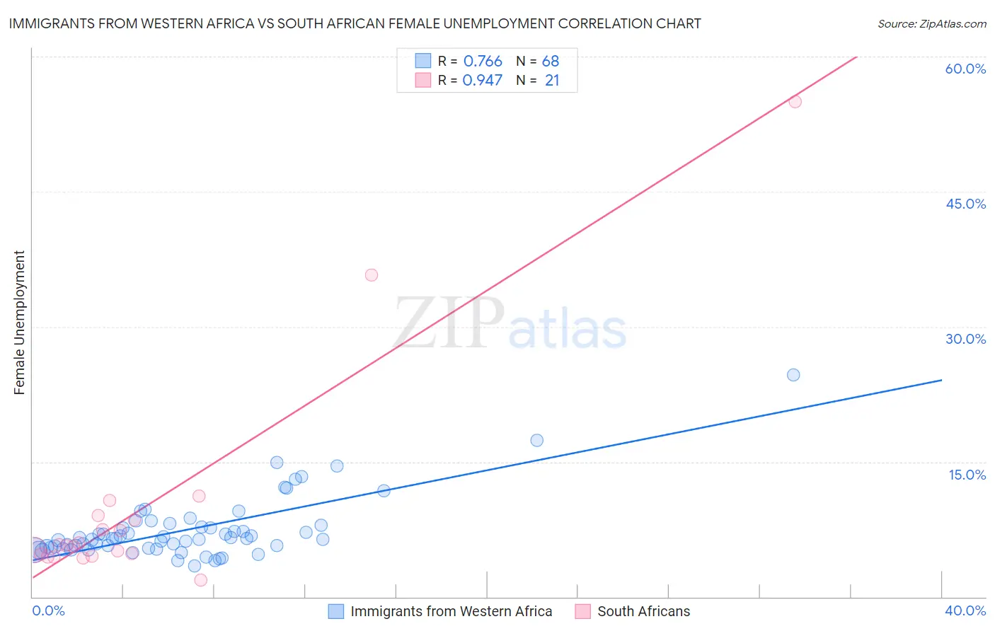 Immigrants from Western Africa vs South African Female Unemployment