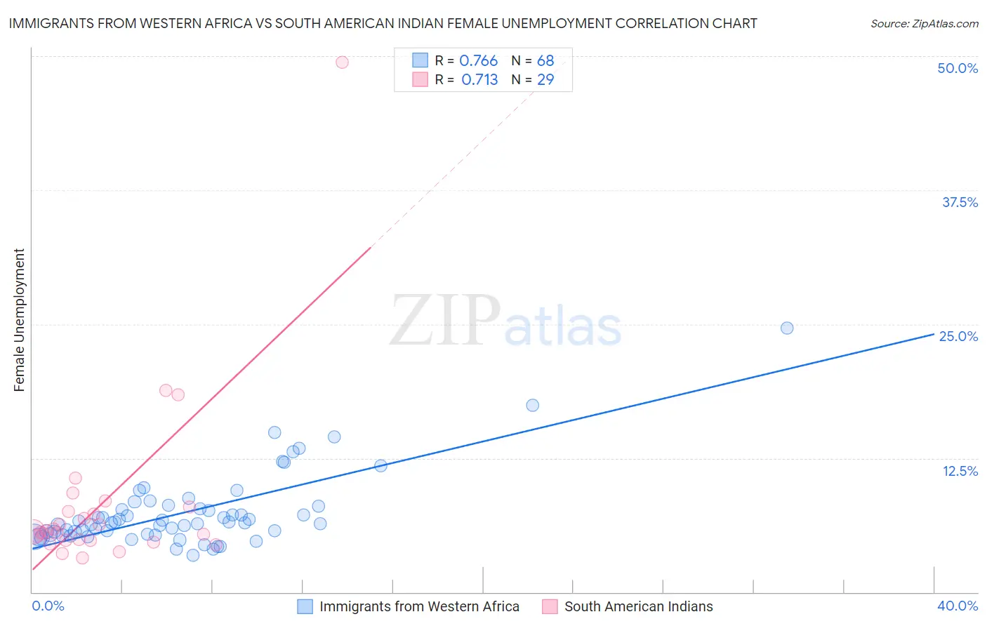 Immigrants from Western Africa vs South American Indian Female Unemployment