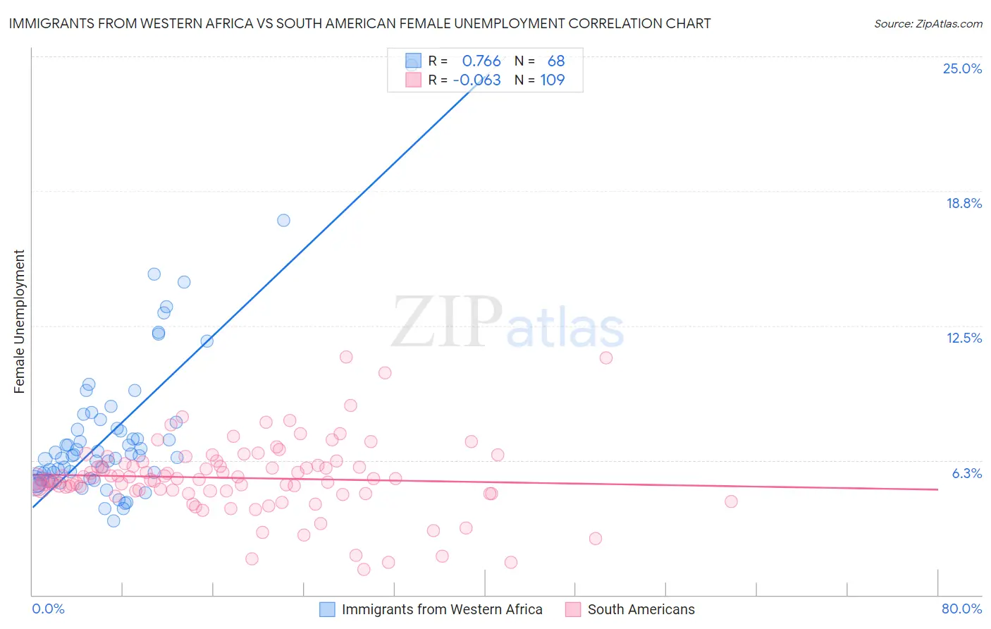 Immigrants from Western Africa vs South American Female Unemployment