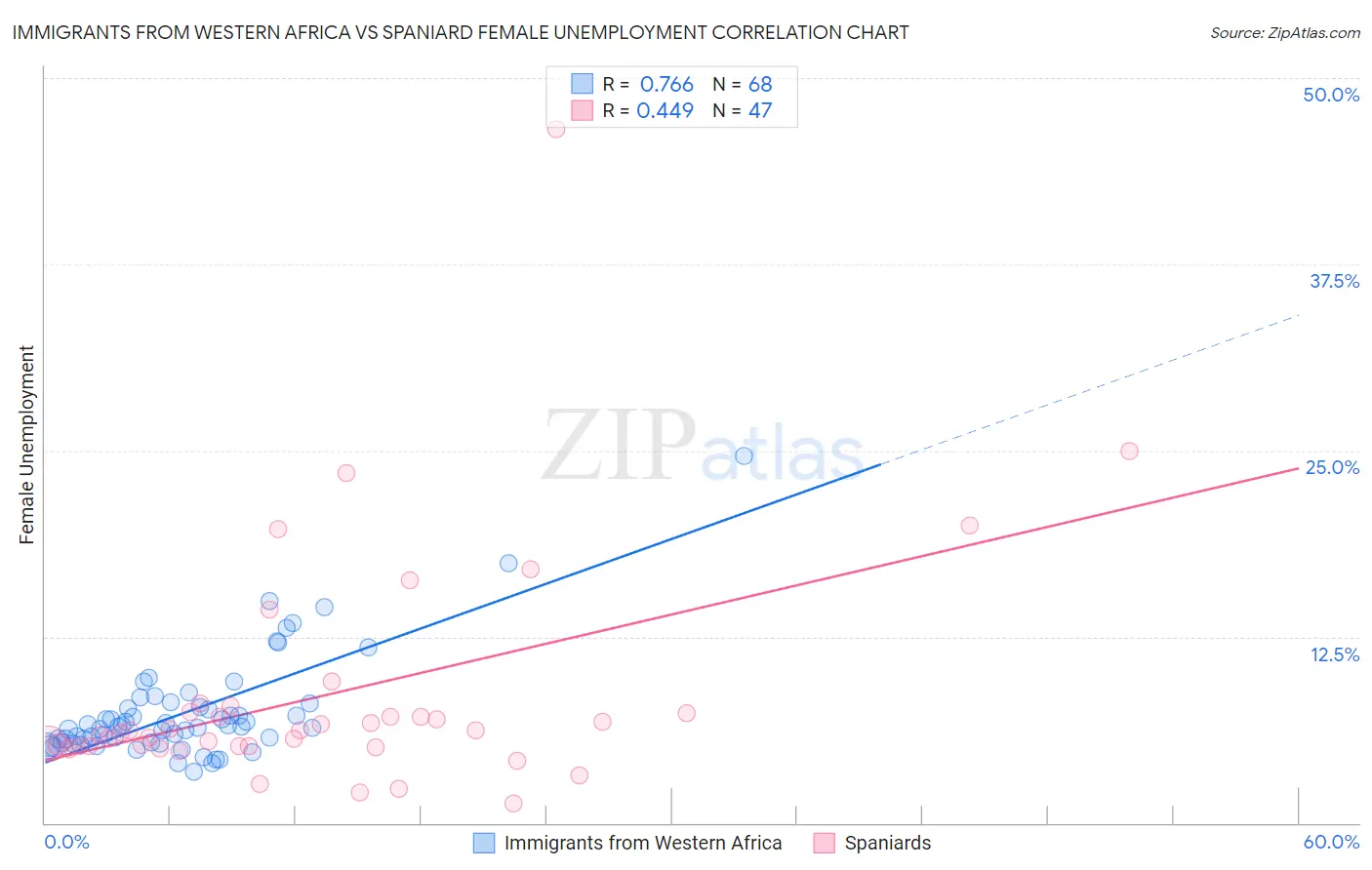 Immigrants from Western Africa vs Spaniard Female Unemployment