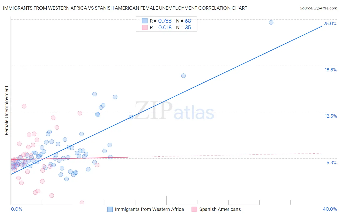 Immigrants from Western Africa vs Spanish American Female Unemployment