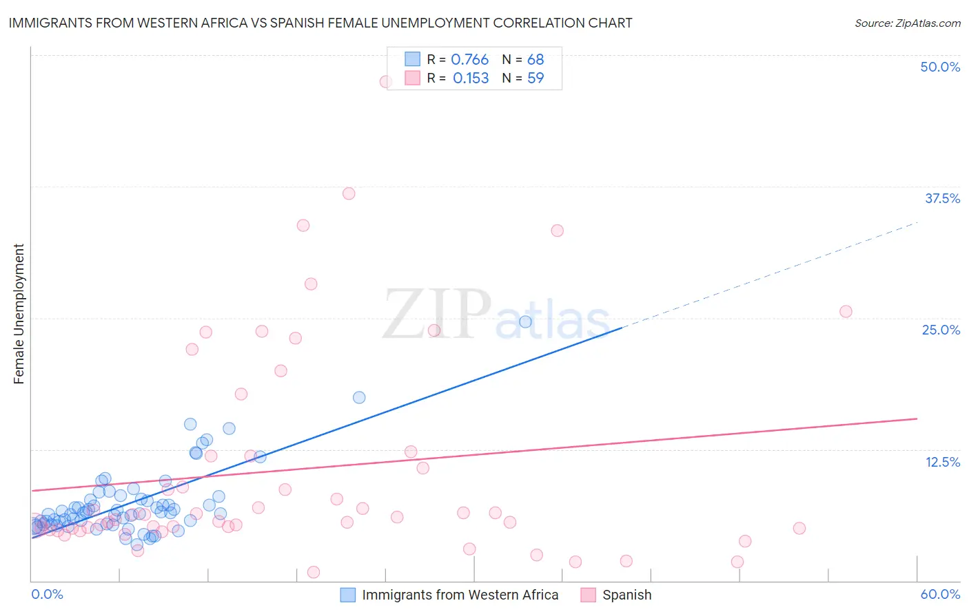 Immigrants from Western Africa vs Spanish Female Unemployment