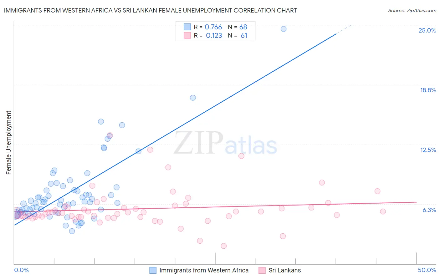 Immigrants from Western Africa vs Sri Lankan Female Unemployment