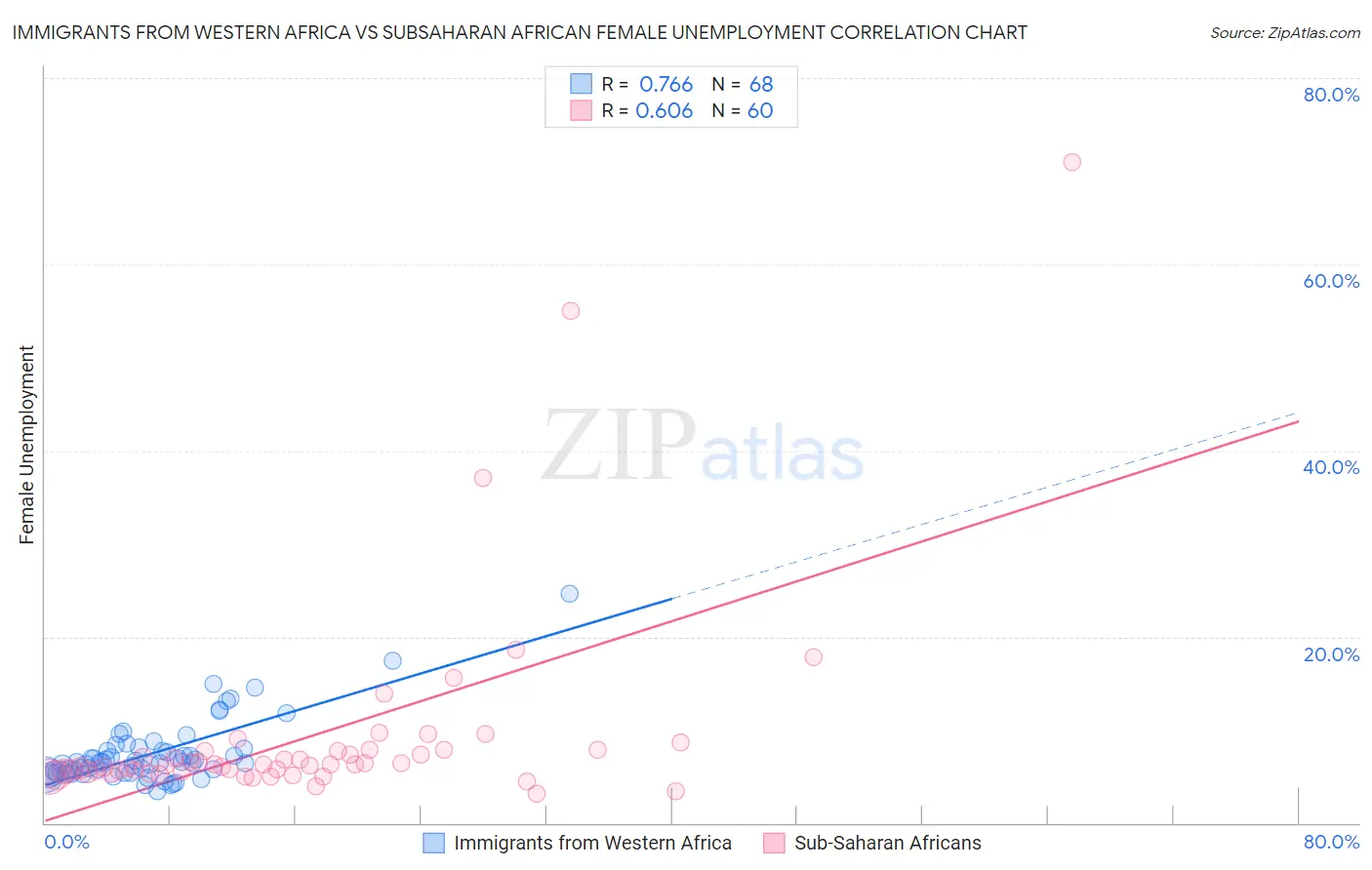 Immigrants from Western Africa vs Subsaharan African Female Unemployment