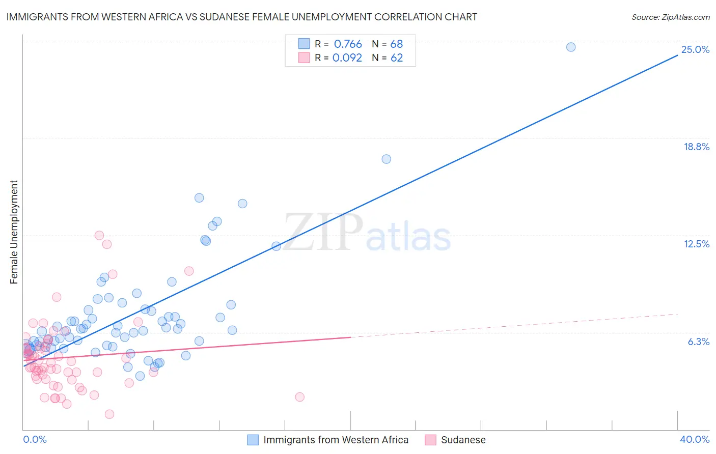 Immigrants from Western Africa vs Sudanese Female Unemployment
