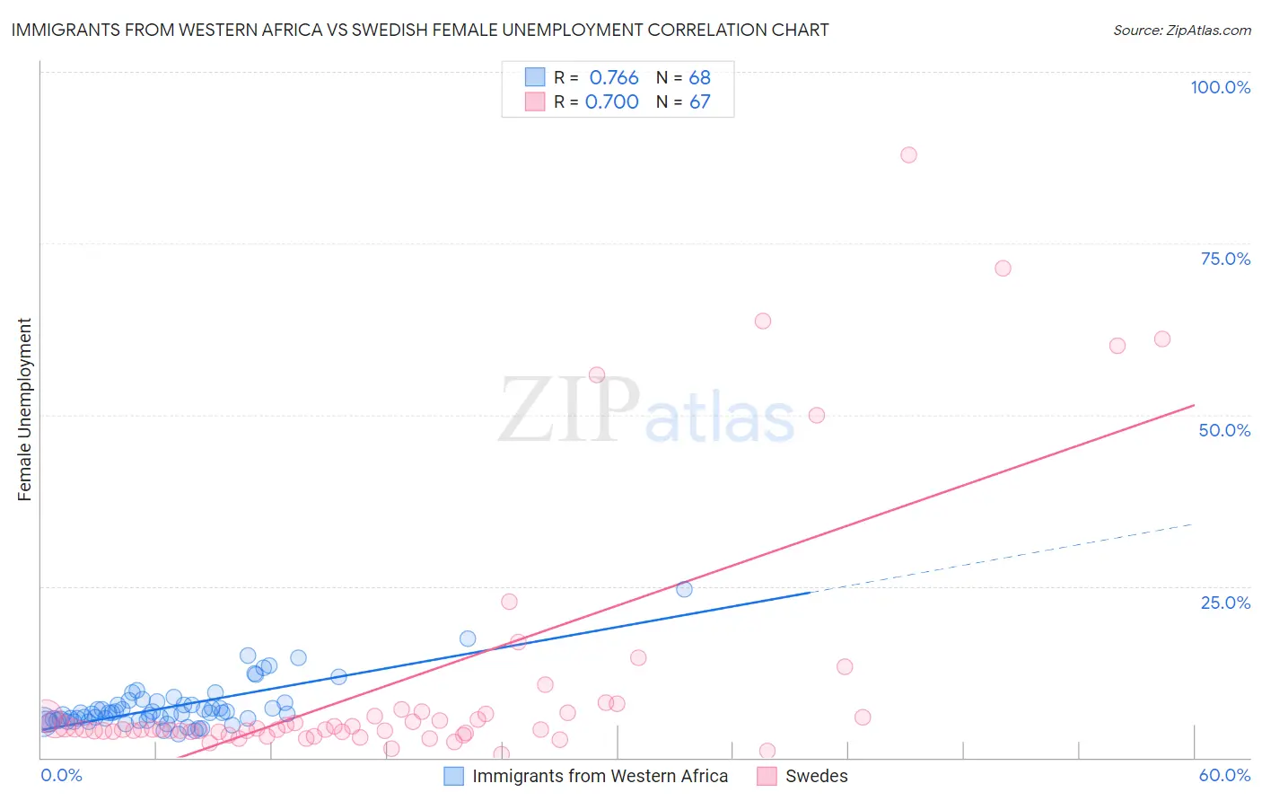 Immigrants from Western Africa vs Swedish Female Unemployment