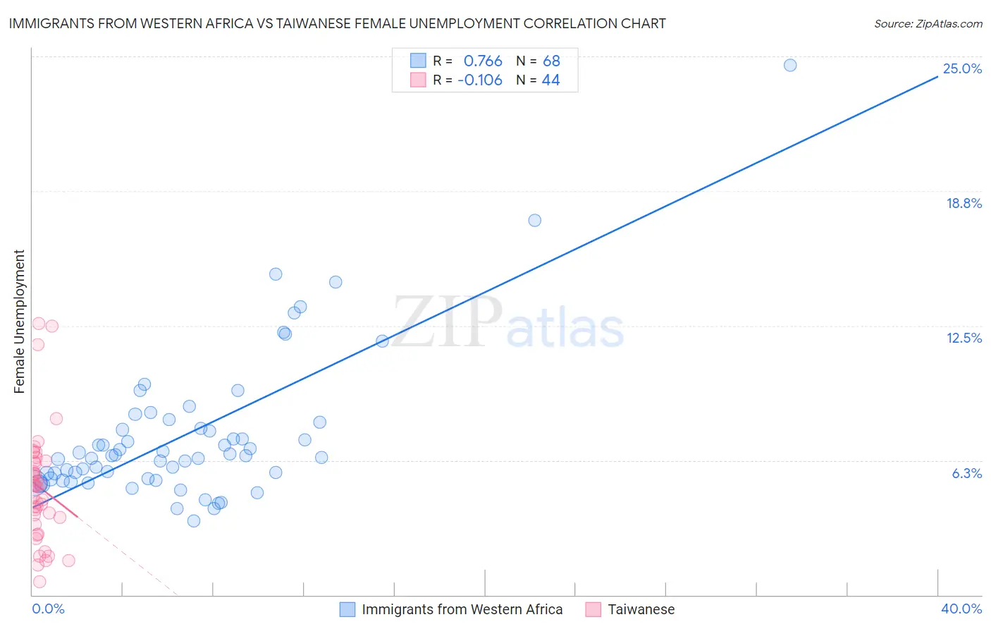 Immigrants from Western Africa vs Taiwanese Female Unemployment