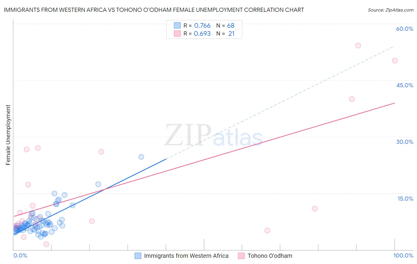 Immigrants from Western Africa vs Tohono O'odham Female Unemployment