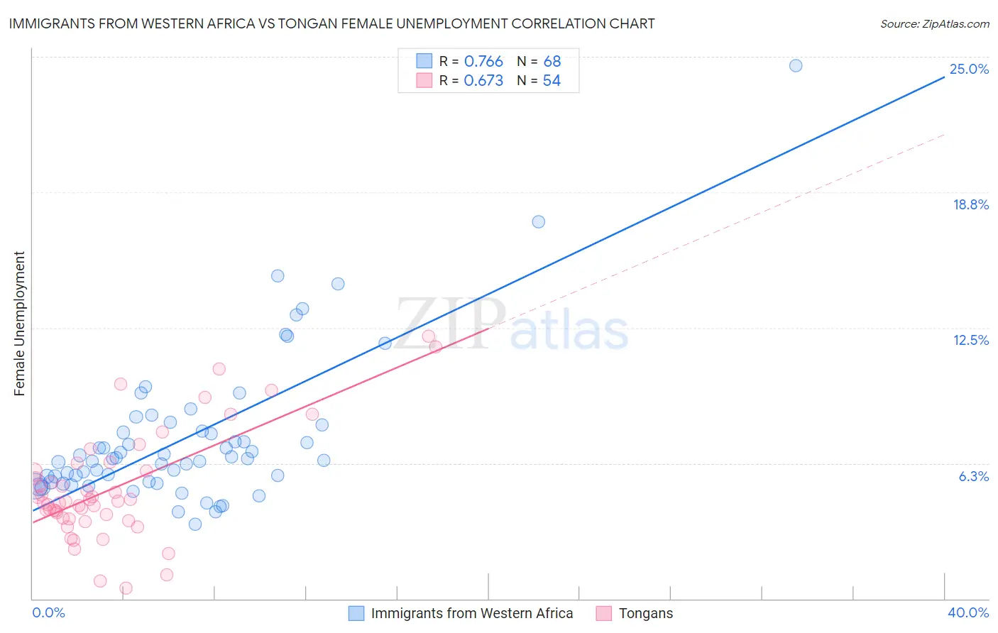 Immigrants from Western Africa vs Tongan Female Unemployment