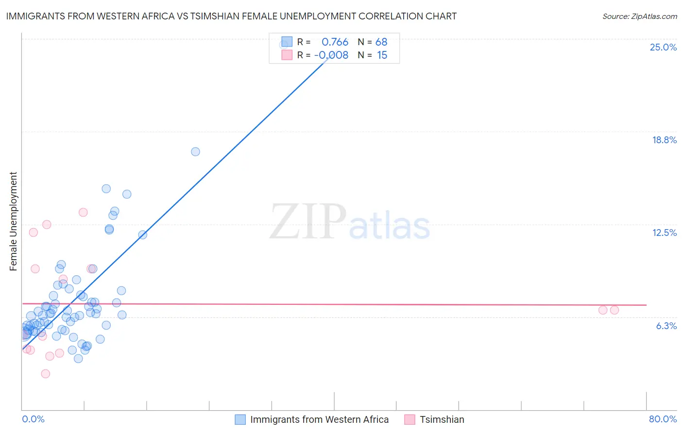 Immigrants from Western Africa vs Tsimshian Female Unemployment