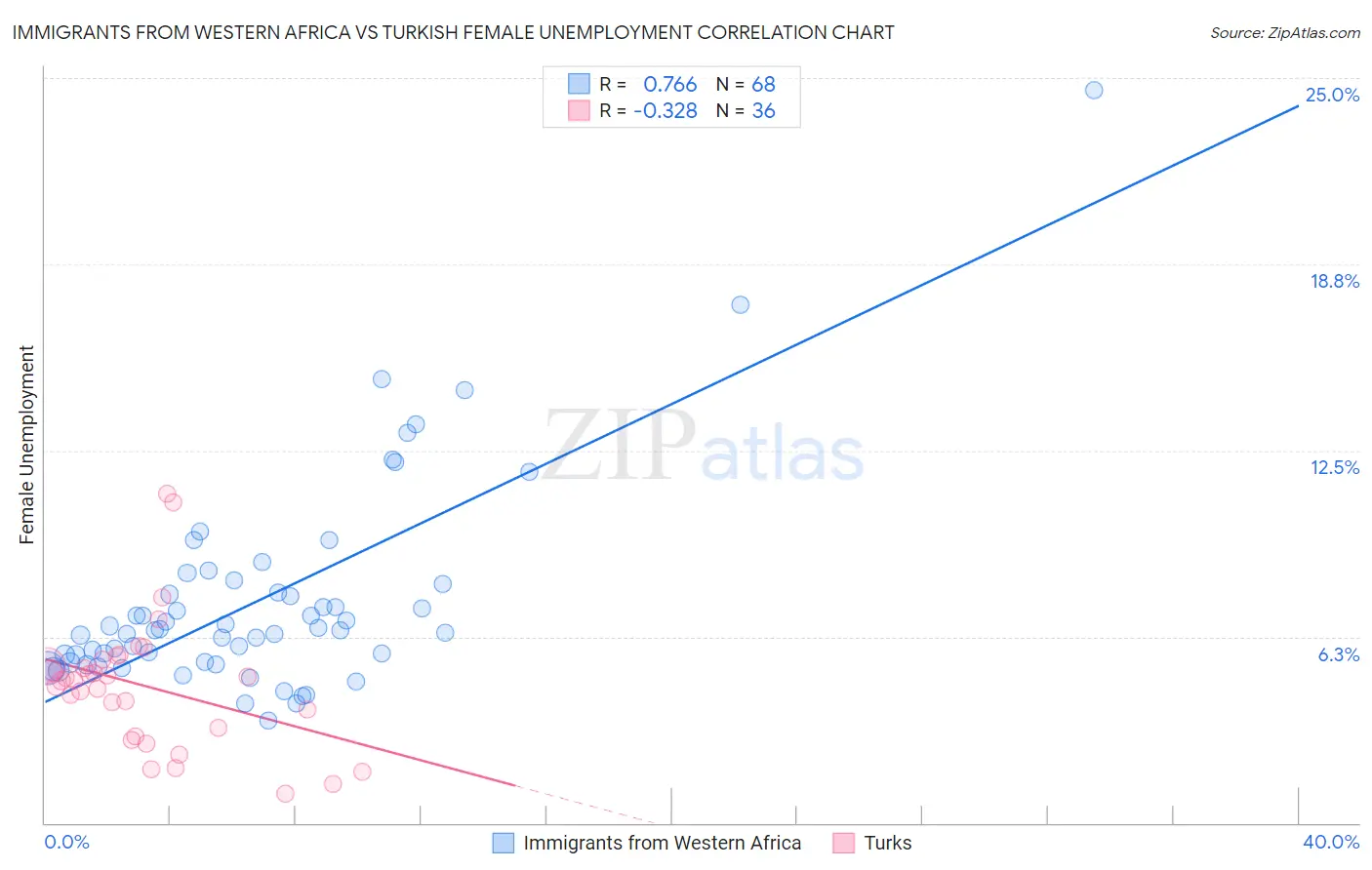 Immigrants from Western Africa vs Turkish Female Unemployment