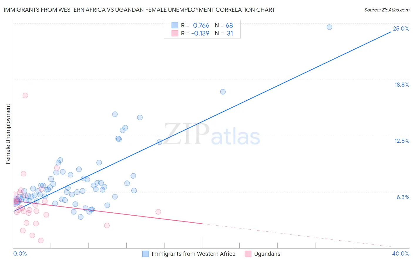 Immigrants from Western Africa vs Ugandan Female Unemployment