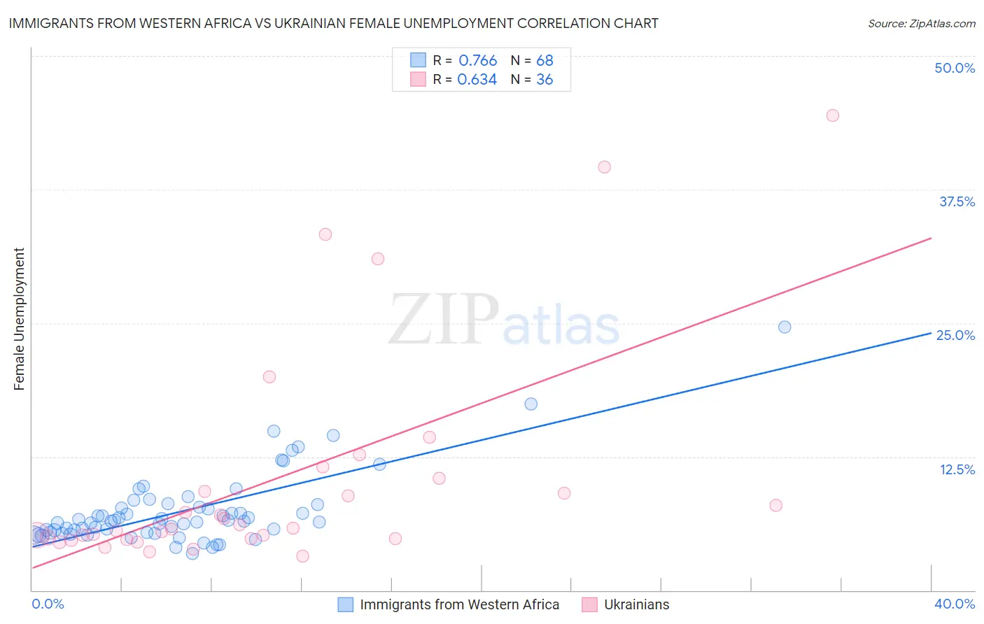 Immigrants from Western Africa vs Ukrainian Female Unemployment