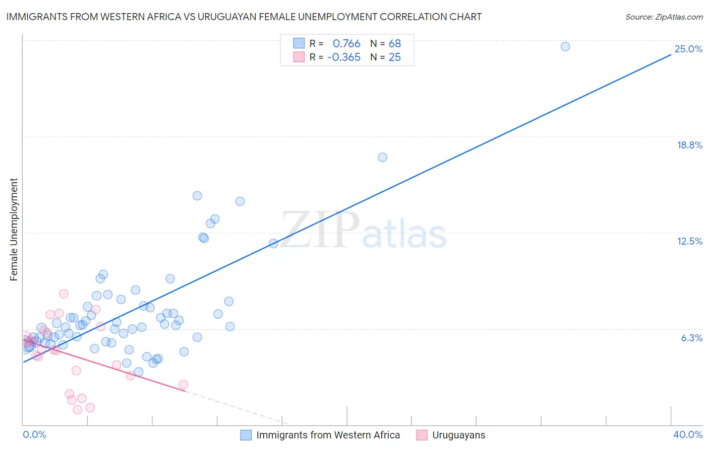 Immigrants from Western Africa vs Uruguayan Female Unemployment