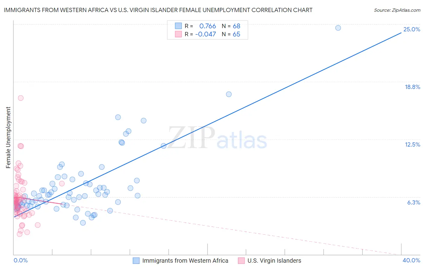 Immigrants from Western Africa vs U.S. Virgin Islander Female Unemployment