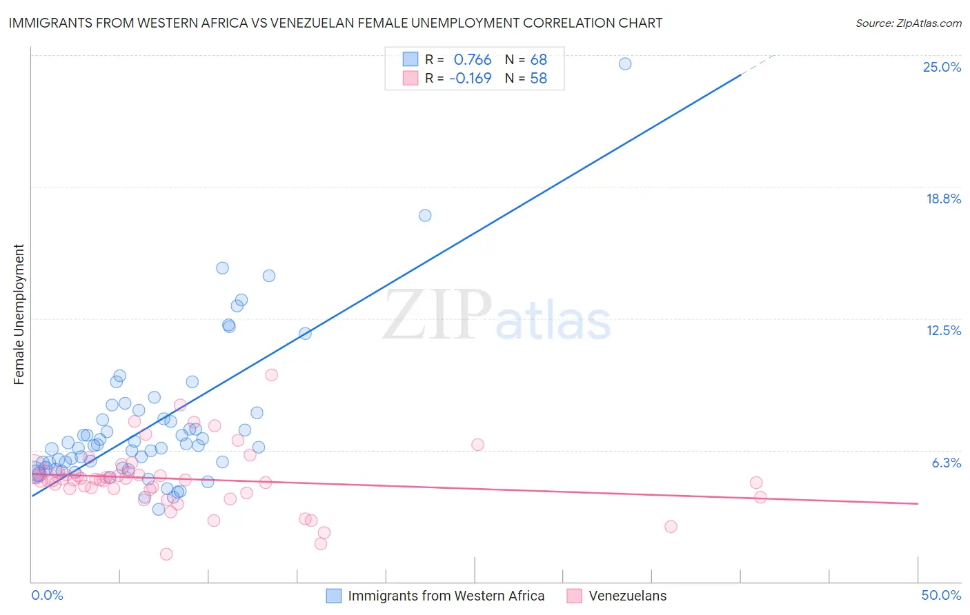 Immigrants from Western Africa vs Venezuelan Female Unemployment