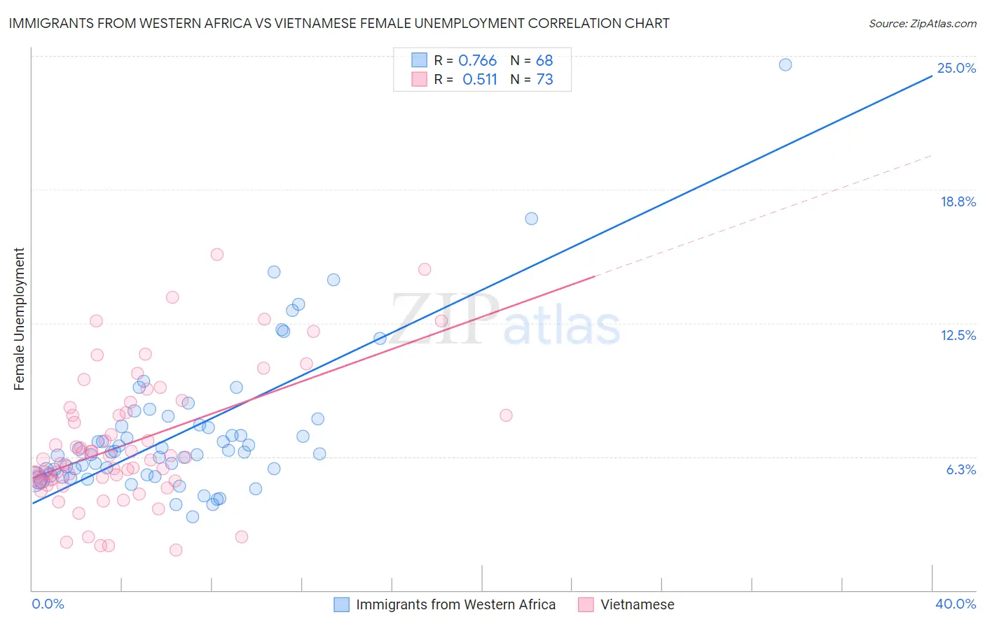 Immigrants from Western Africa vs Vietnamese Female Unemployment