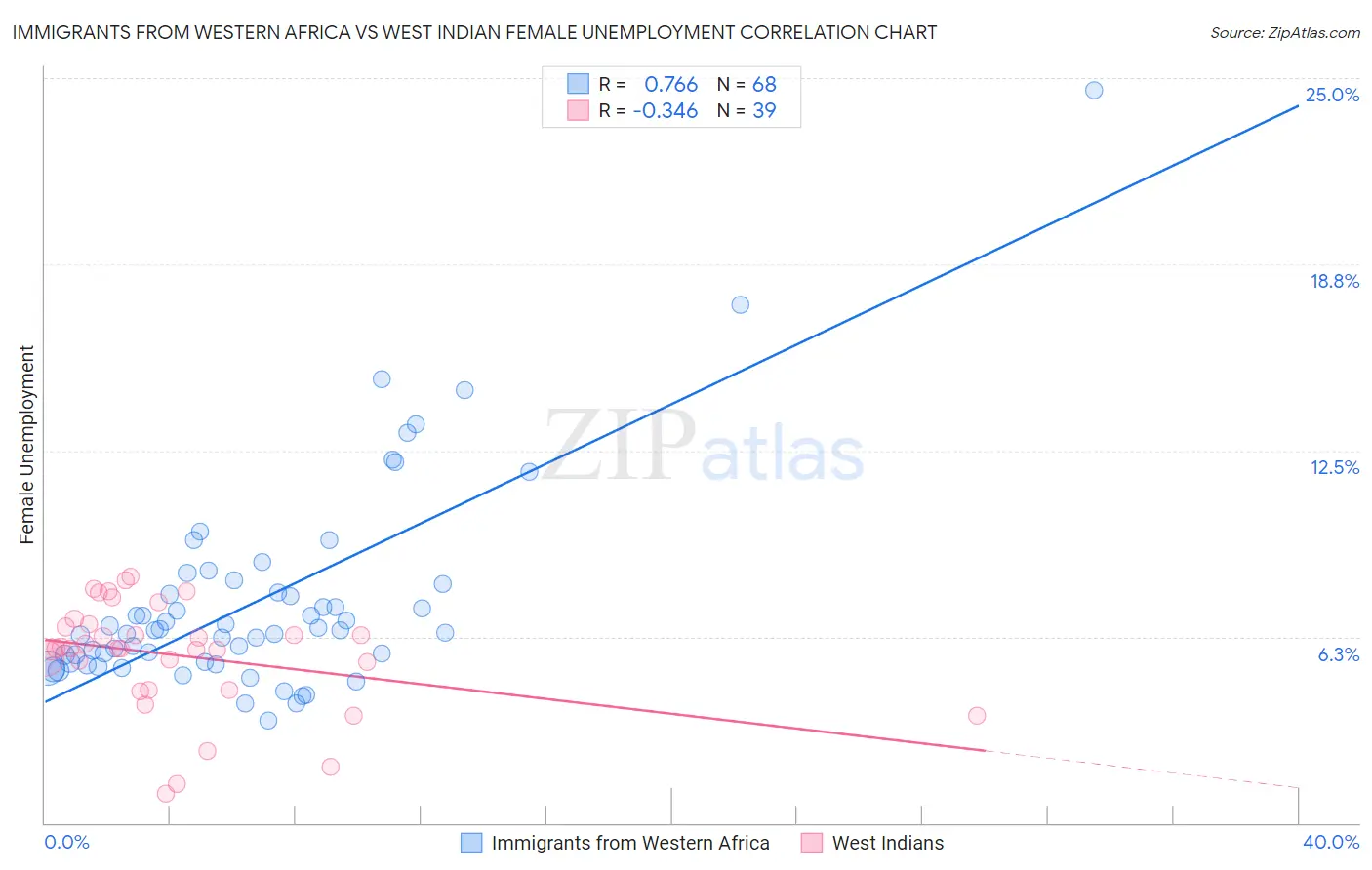 Immigrants from Western Africa vs West Indian Female Unemployment