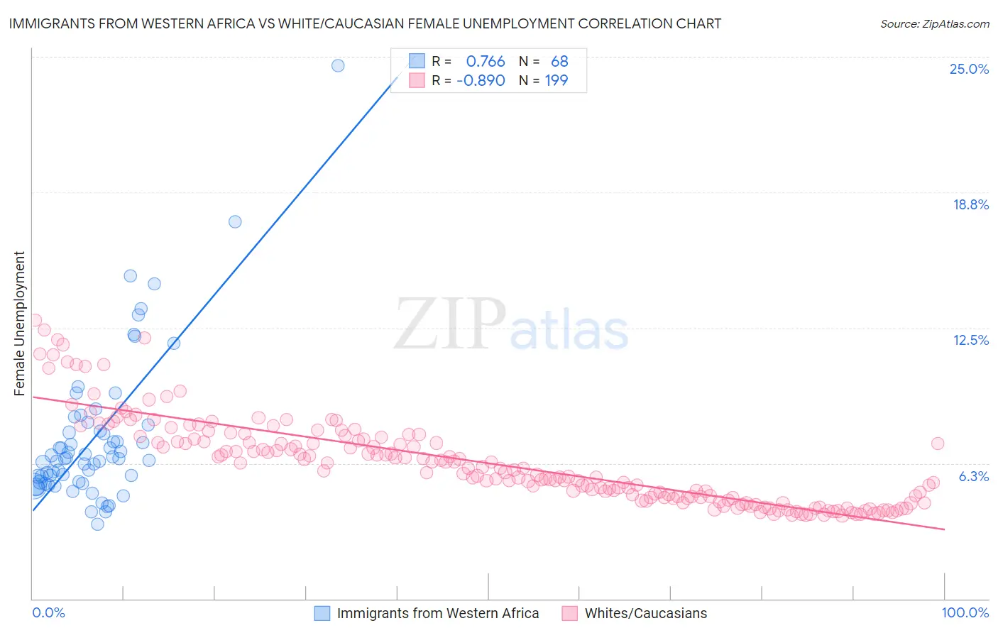 Immigrants from Western Africa vs White/Caucasian Female Unemployment