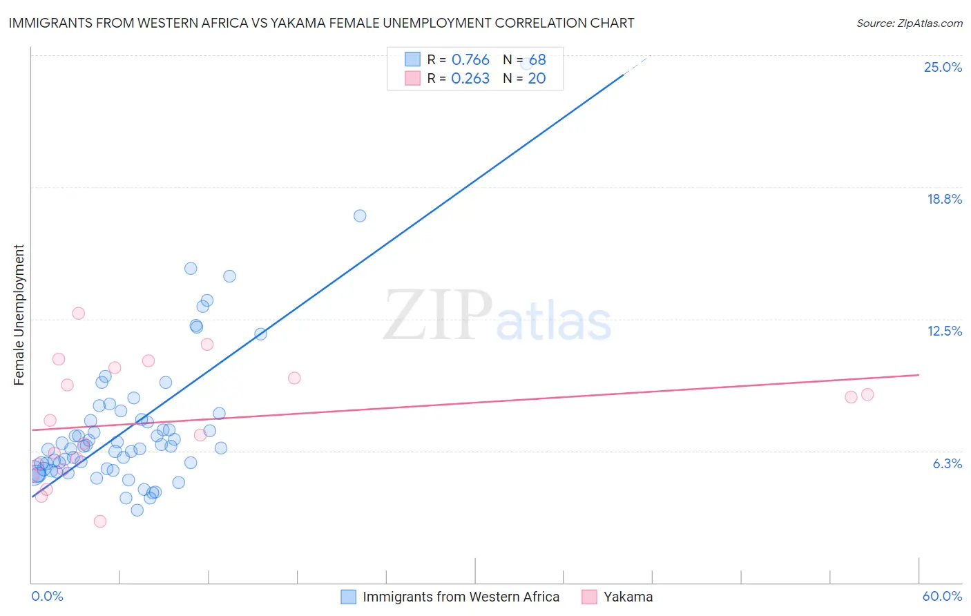 Immigrants from Western Africa vs Yakama Female Unemployment