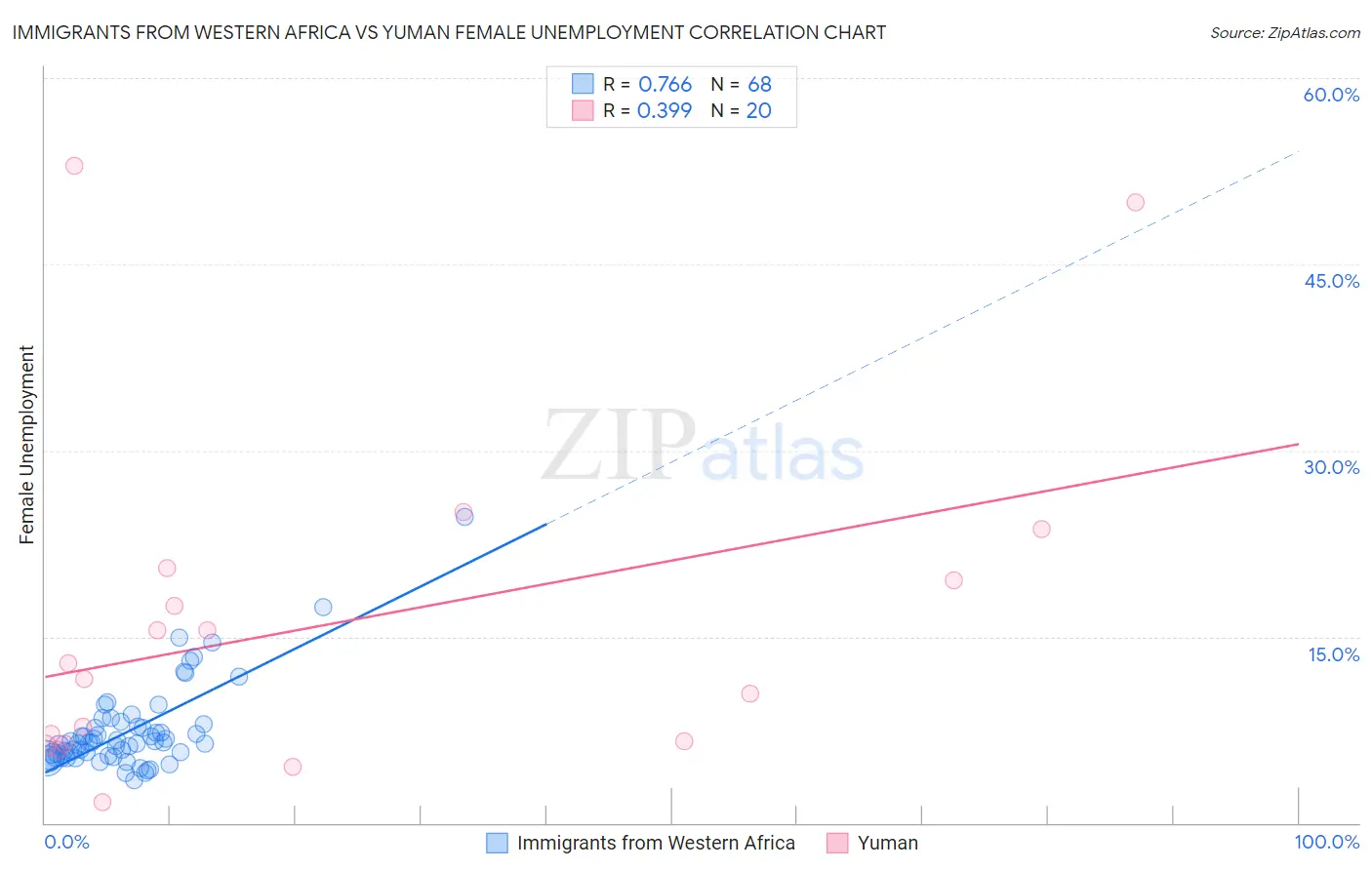 Immigrants from Western Africa vs Yuman Female Unemployment