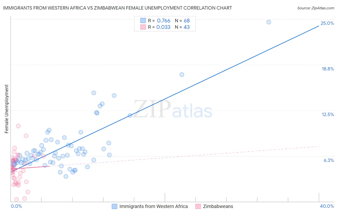 Immigrants from Western Africa vs Zimbabwean Female Unemployment