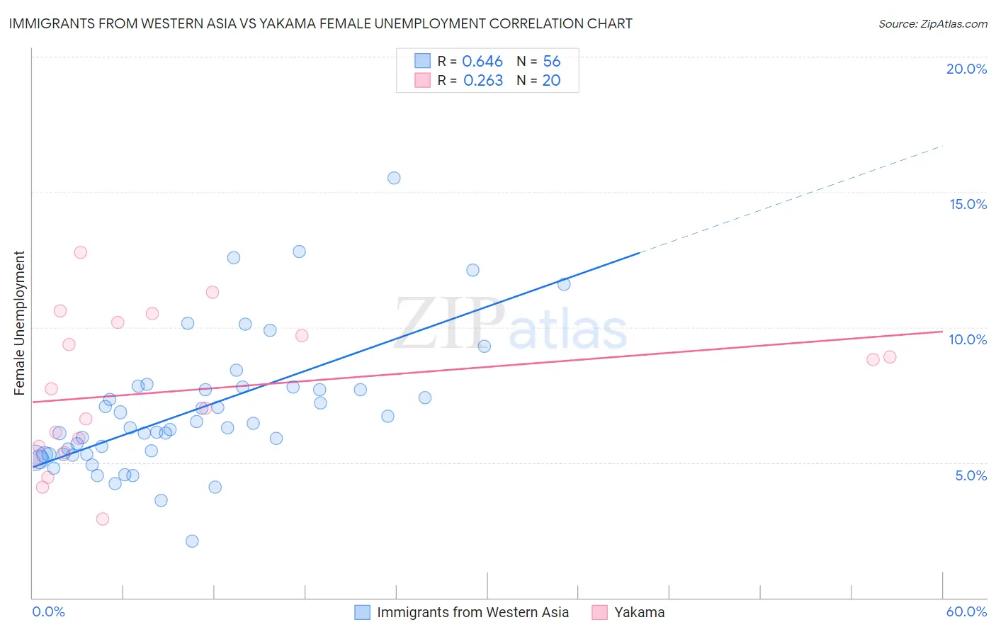 Immigrants from Western Asia vs Yakama Female Unemployment