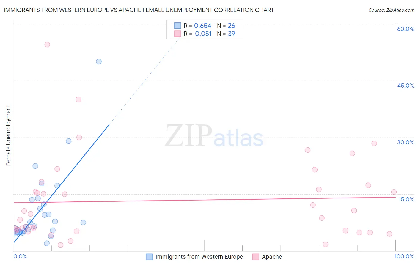 Immigrants from Western Europe vs Apache Female Unemployment