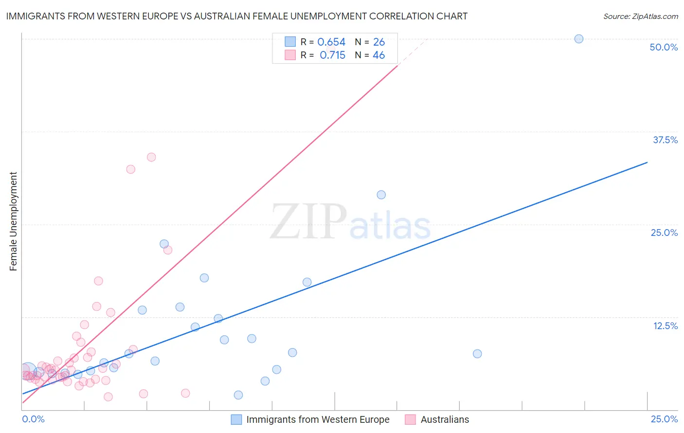 Immigrants from Western Europe vs Australian Female Unemployment