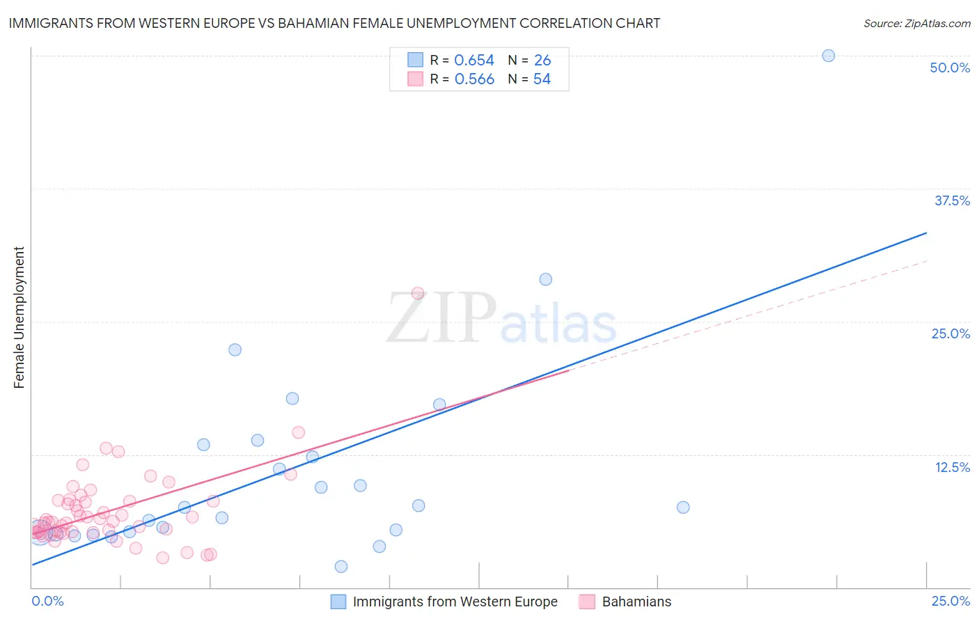 Immigrants from Western Europe vs Bahamian Female Unemployment