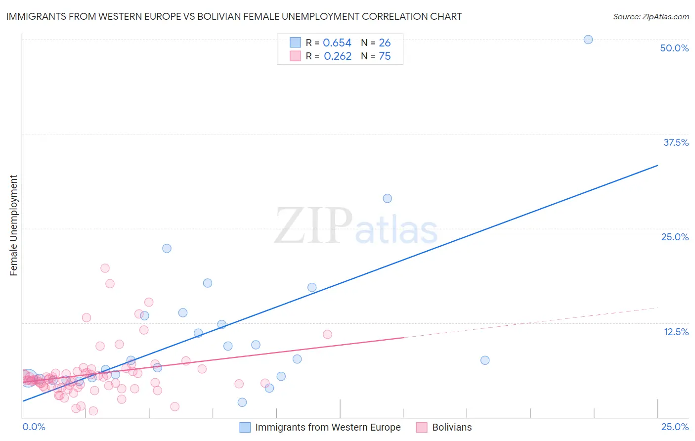 Immigrants from Western Europe vs Bolivian Female Unemployment