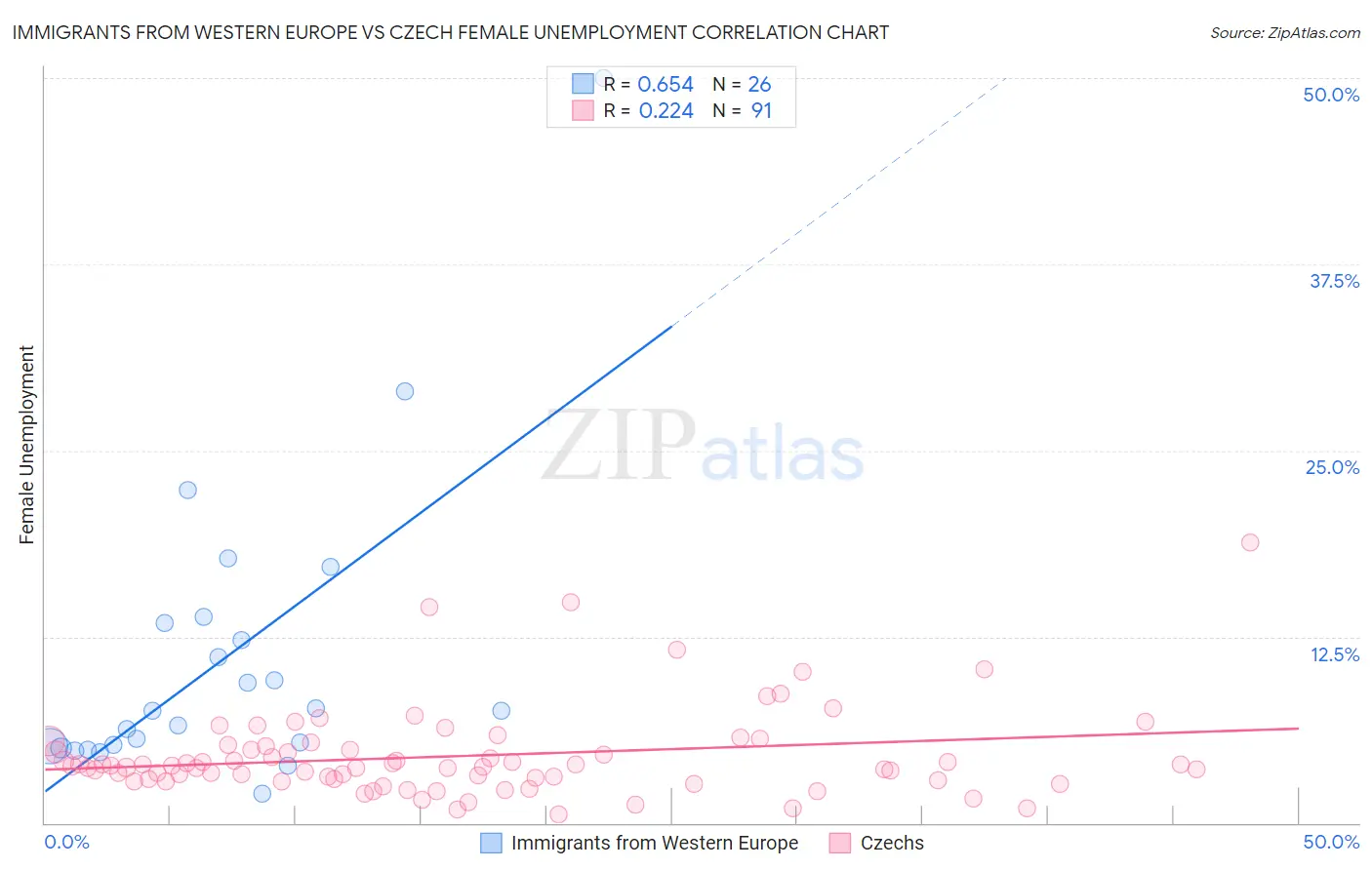 Immigrants from Western Europe vs Czech Female Unemployment