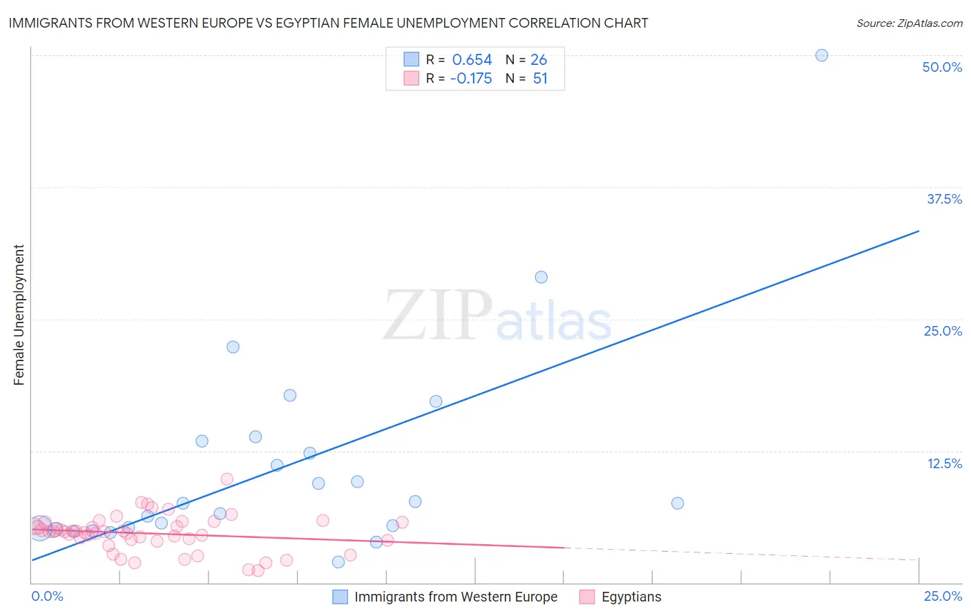 Immigrants from Western Europe vs Egyptian Female Unemployment