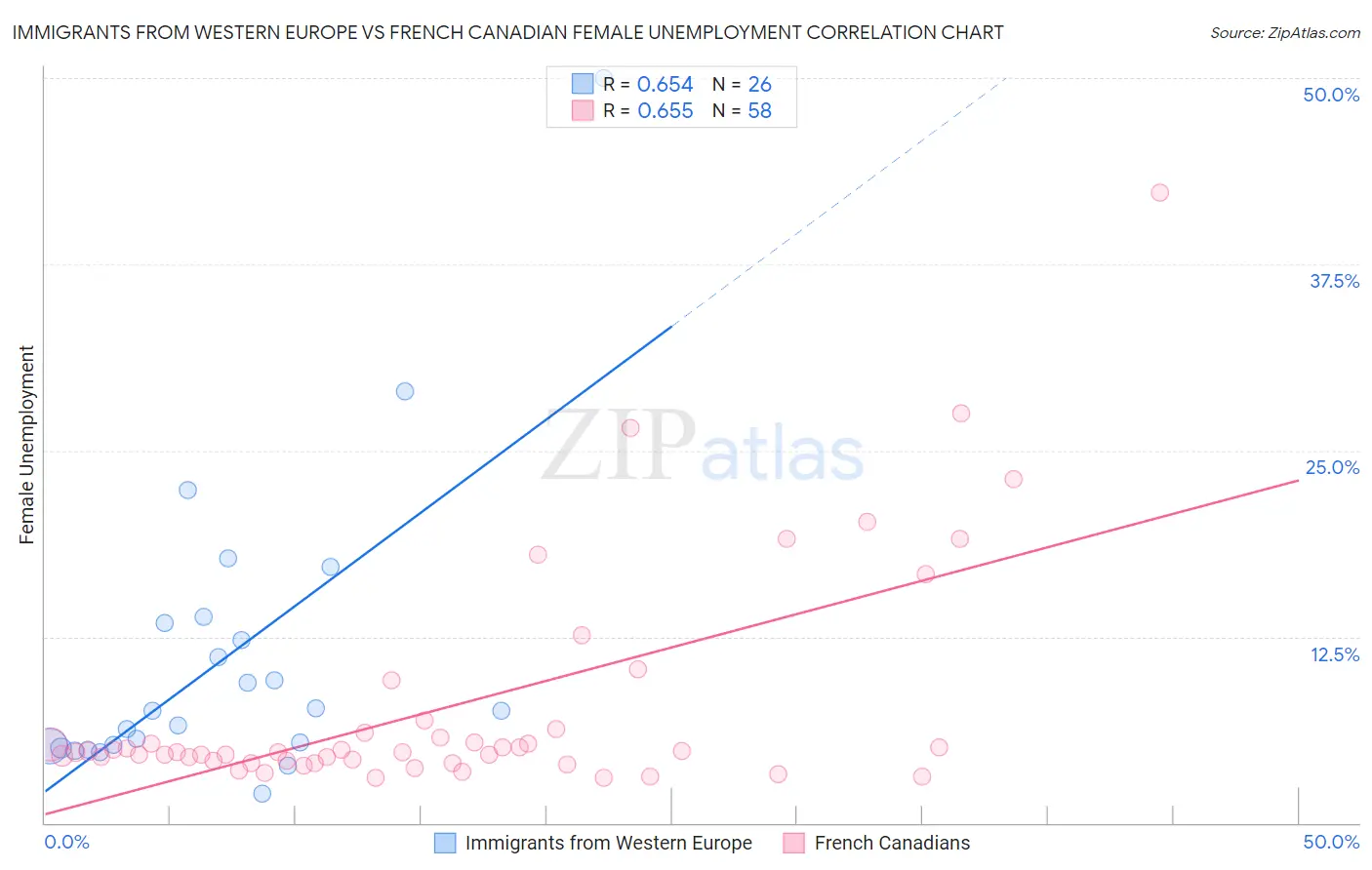 Immigrants from Western Europe vs French Canadian Female Unemployment