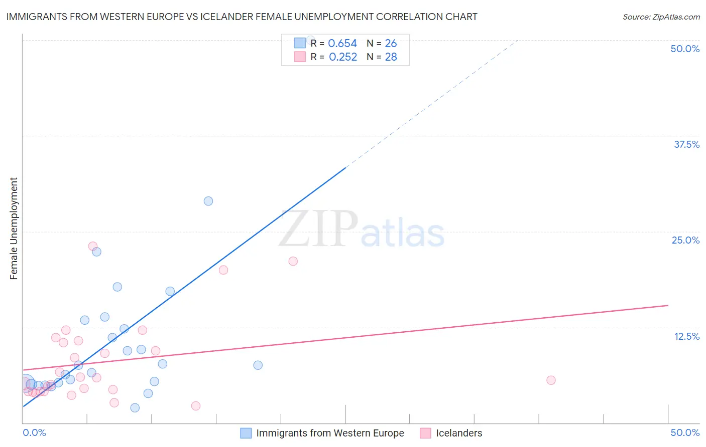 Immigrants from Western Europe vs Icelander Female Unemployment