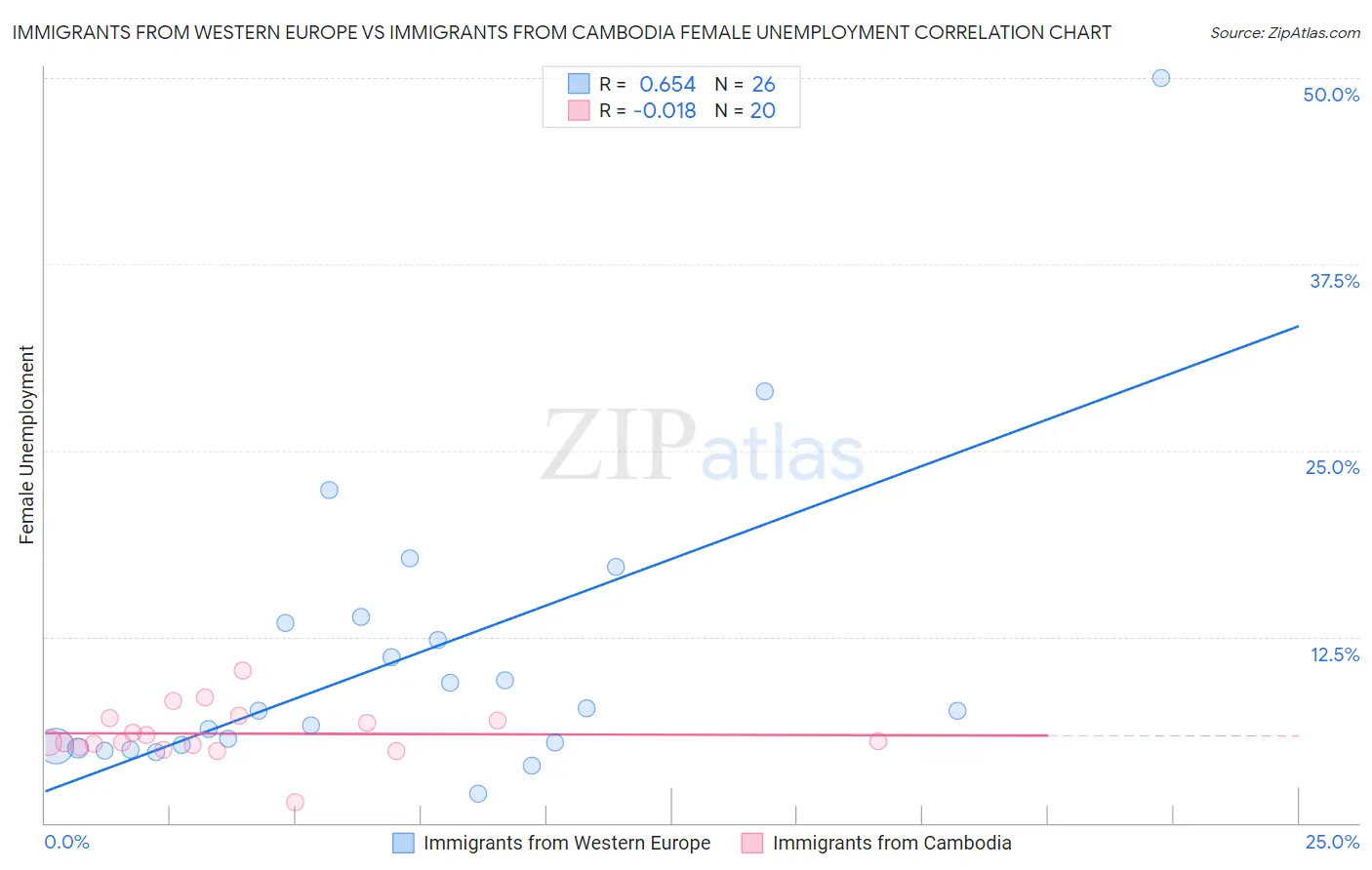 Immigrants from Western Europe vs Immigrants from Cambodia Female Unemployment