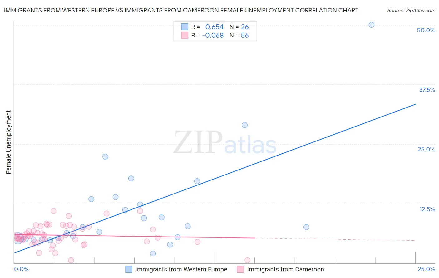 Immigrants from Western Europe vs Immigrants from Cameroon Female Unemployment