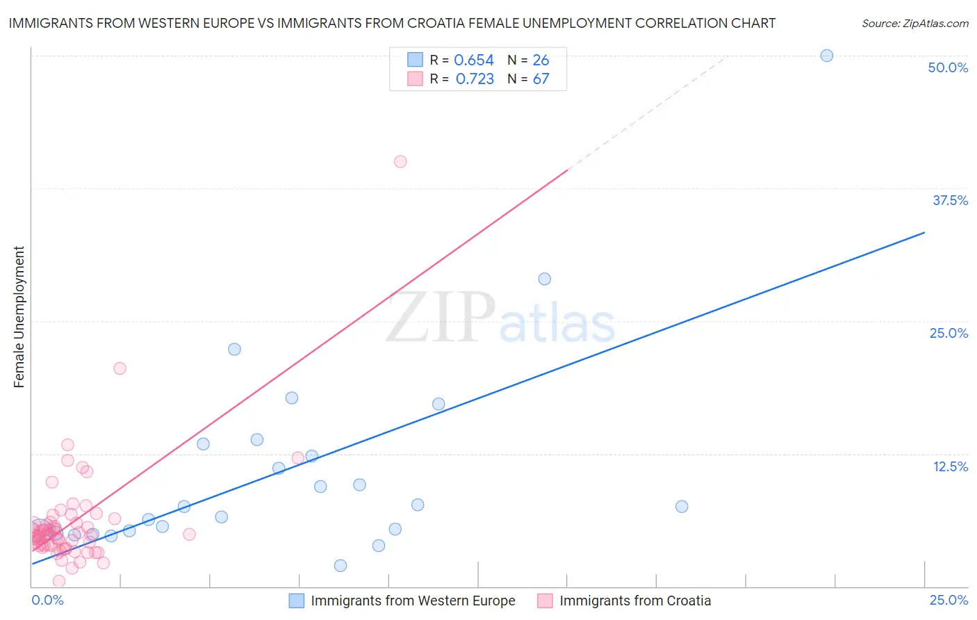 Immigrants from Western Europe vs Immigrants from Croatia Female Unemployment