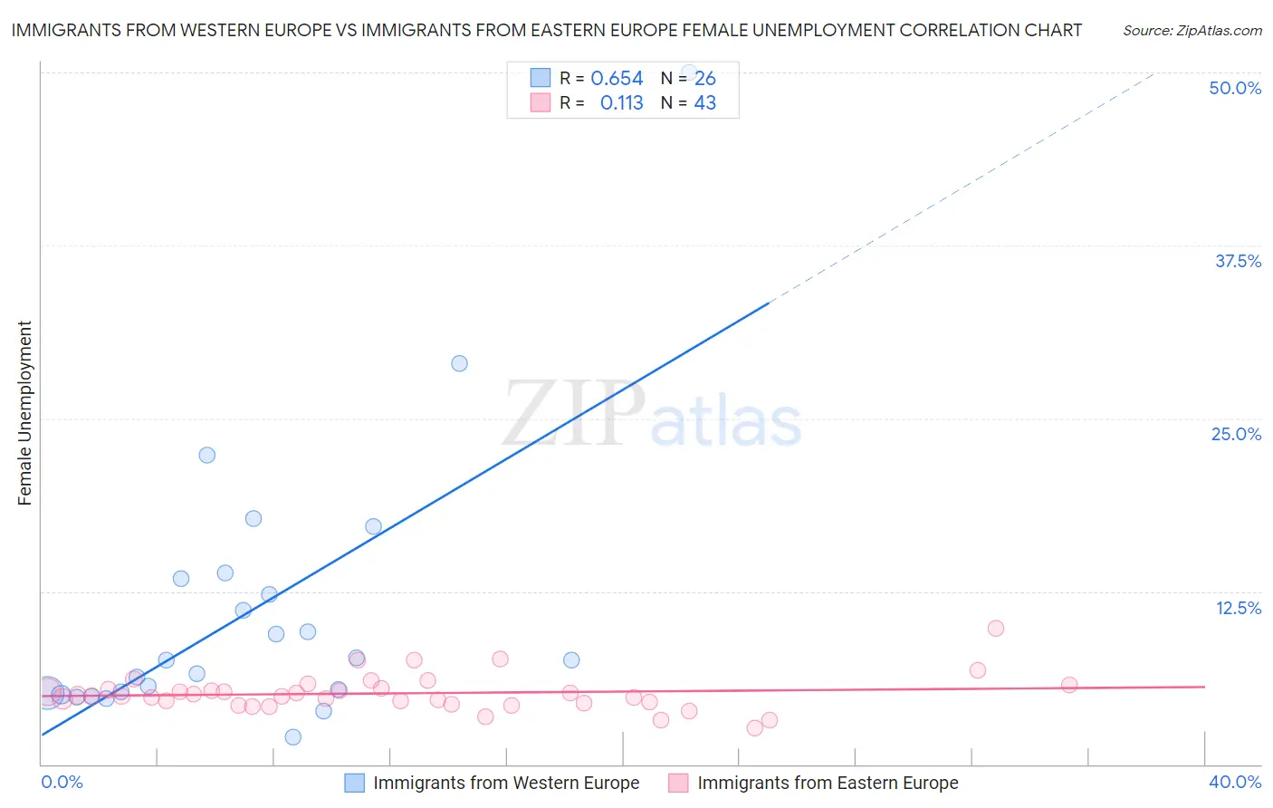 Immigrants from Western Europe vs Immigrants from Eastern Europe Female Unemployment