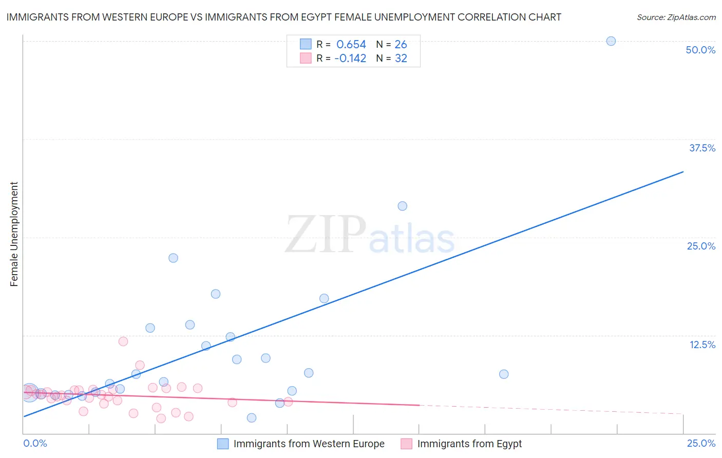 Immigrants from Western Europe vs Immigrants from Egypt Female Unemployment