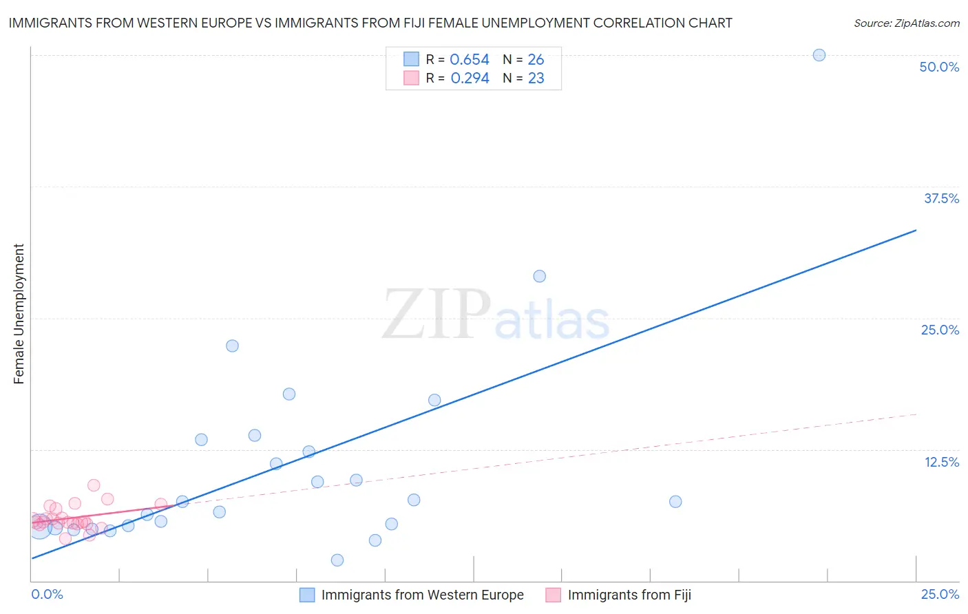 Immigrants from Western Europe vs Immigrants from Fiji Female Unemployment