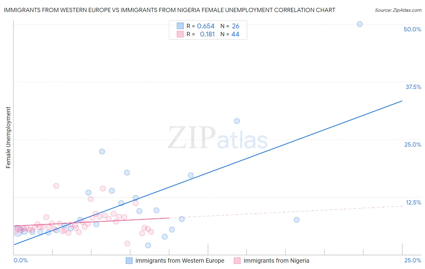 Immigrants from Western Europe vs Immigrants from Nigeria Female Unemployment