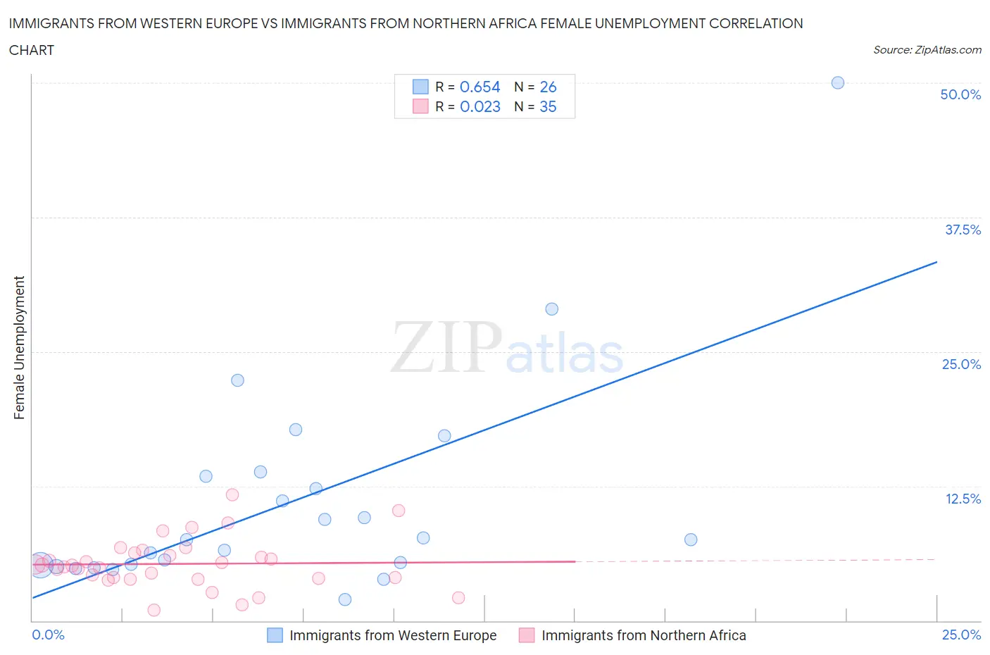 Immigrants from Western Europe vs Immigrants from Northern Africa Female Unemployment